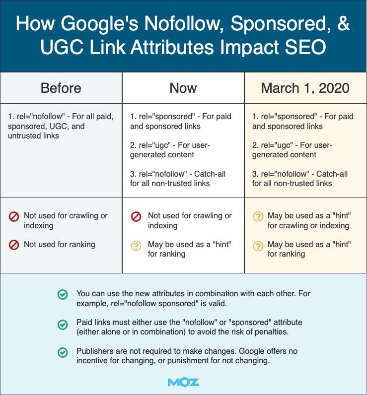 nuevos enlaces ademas de nofollow